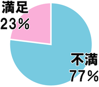 ナースの年収アンケート